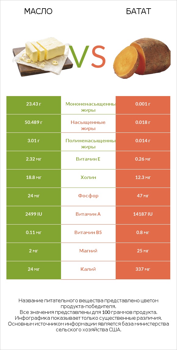 Масло vs Батат infographic