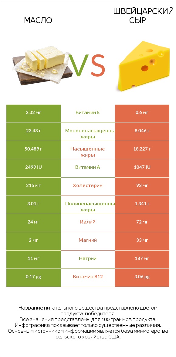 Масло vs Швейцарский сыр infographic