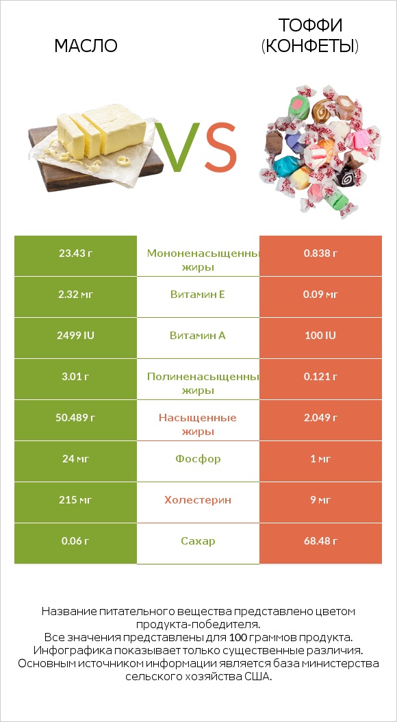 Масло vs Тоффи (конфеты) infographic