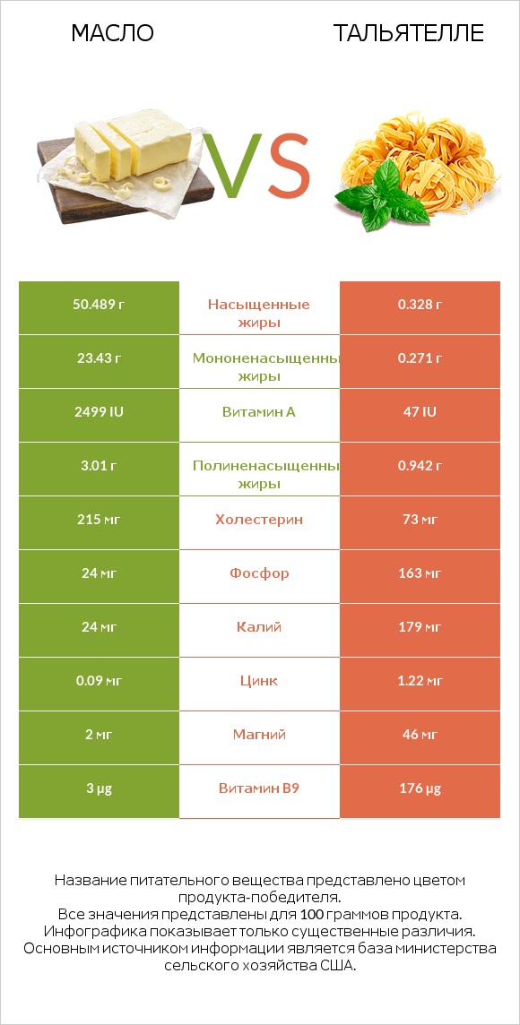 Масло vs Тальятелле infographic