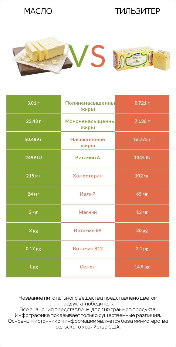 Масло vs Тильзитер infographic