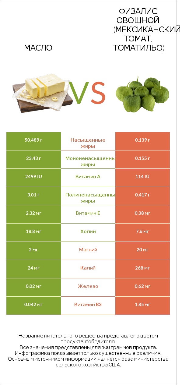 Масло vs Физалис овощной (мексиканский томат, томатильо) infographic