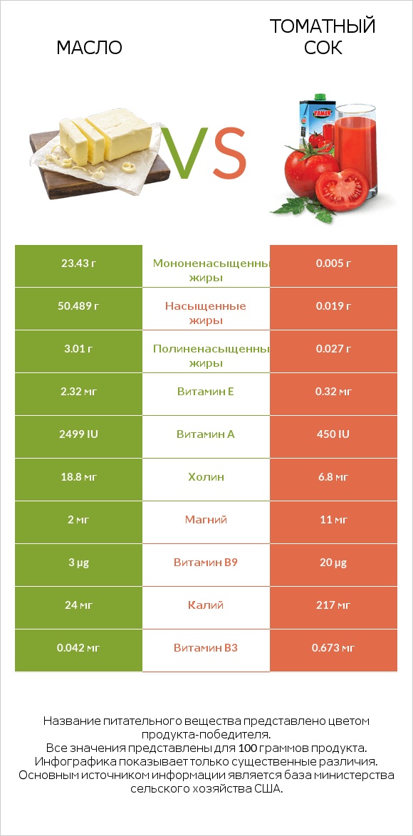 Масло vs Томатный сок infographic