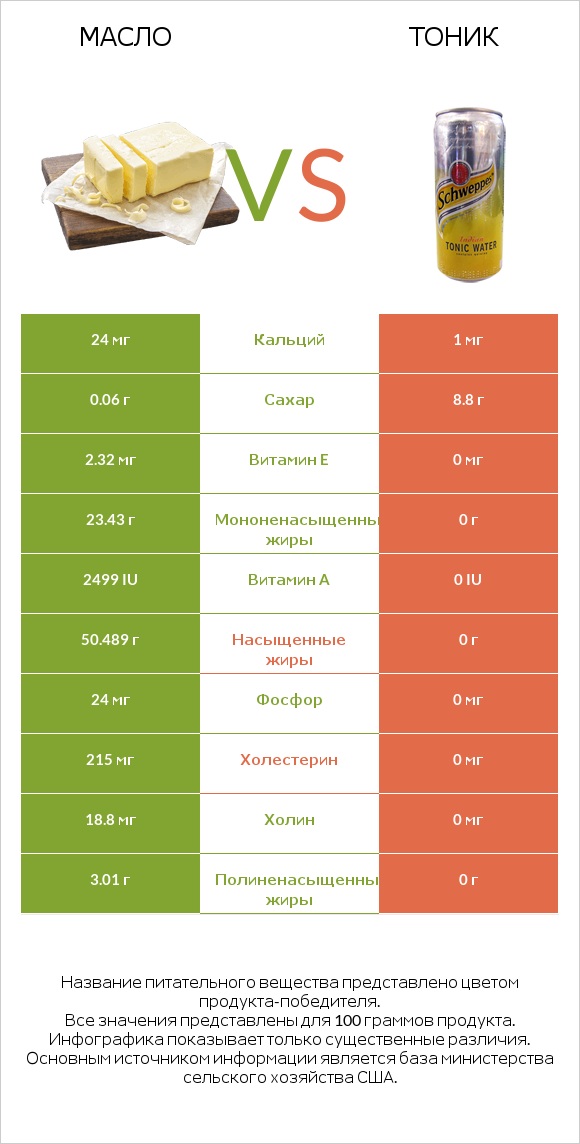 Масло vs Тоник infographic