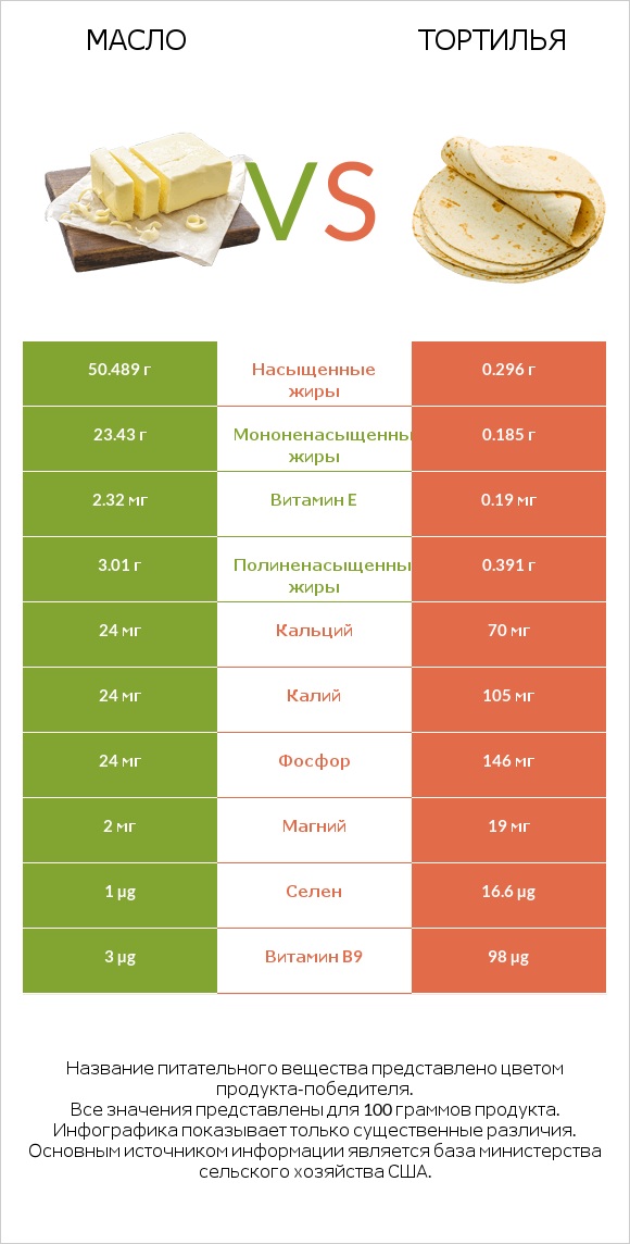 Масло vs Тортилья infographic
