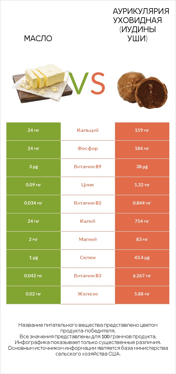 Масло vs Аурикулярия уховидная (Иудины уши) infographic