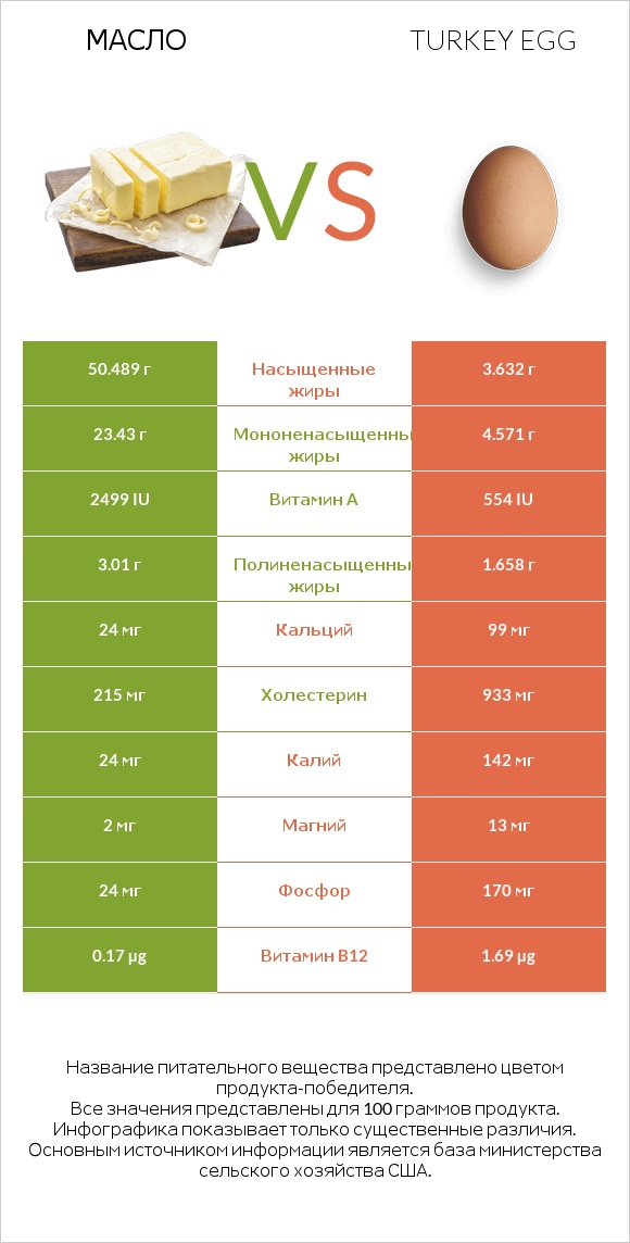 Масло vs Turkey egg infographic