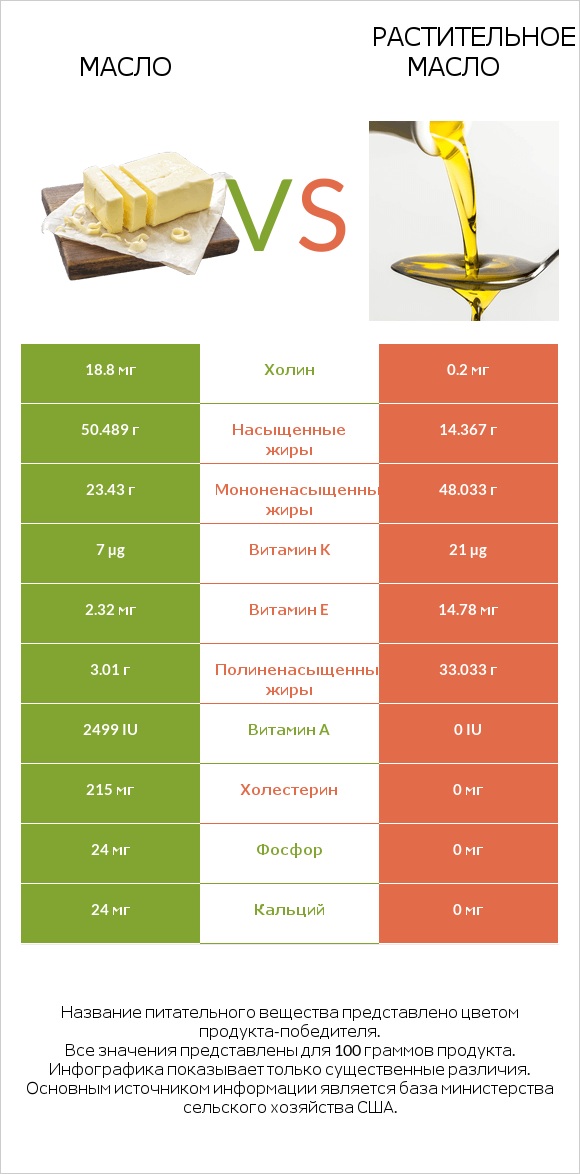 Масло vs Растительное масло infographic