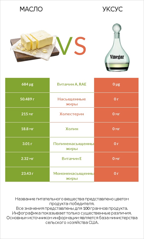 Масло vs Уксус infographic