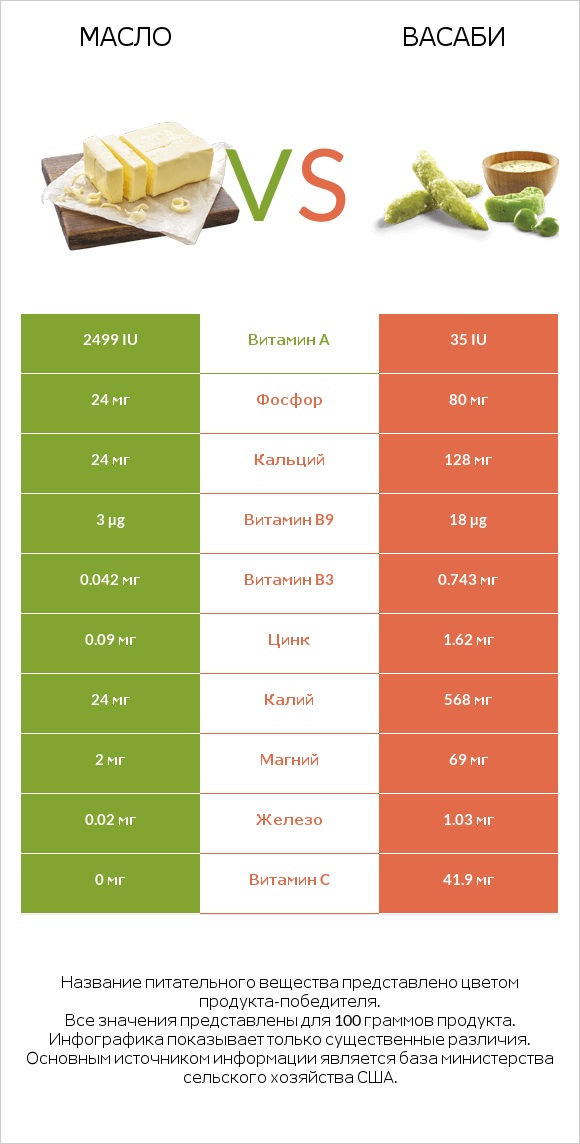 Масло vs Васаби infographic