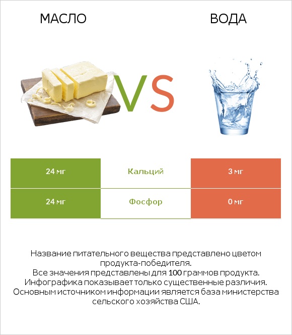 Масло vs Вода infographic