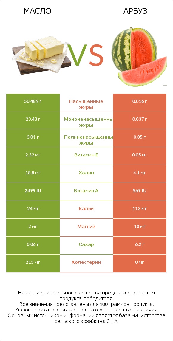 Масло vs Арбуз infographic