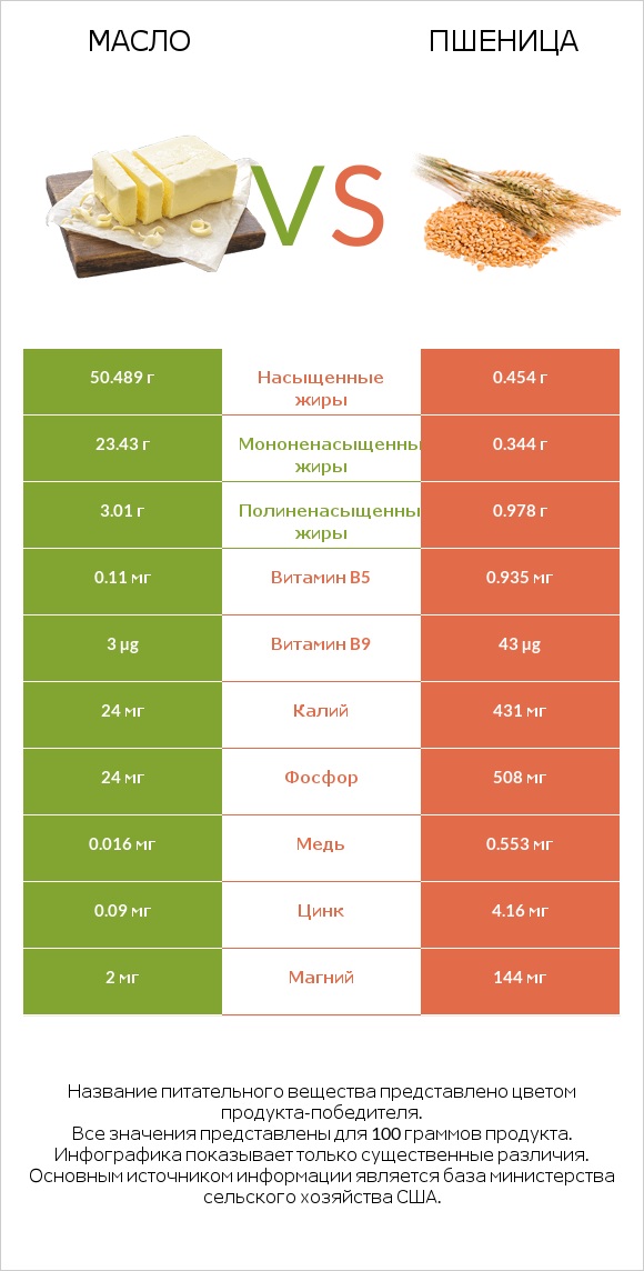 Масло vs Пшеница infographic