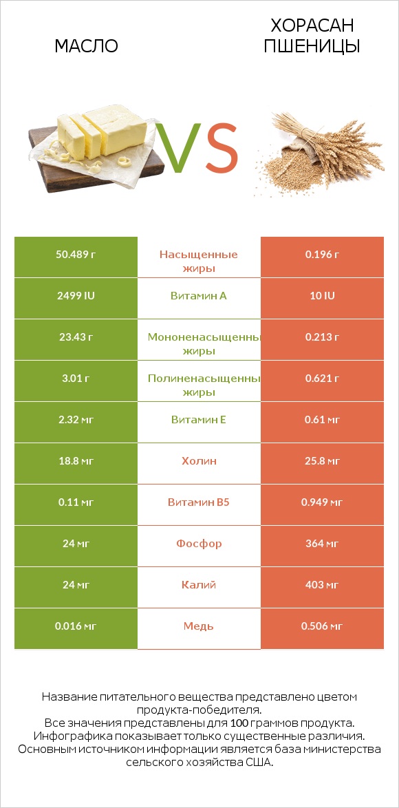 Масло vs Хорасан пшеницы infographic