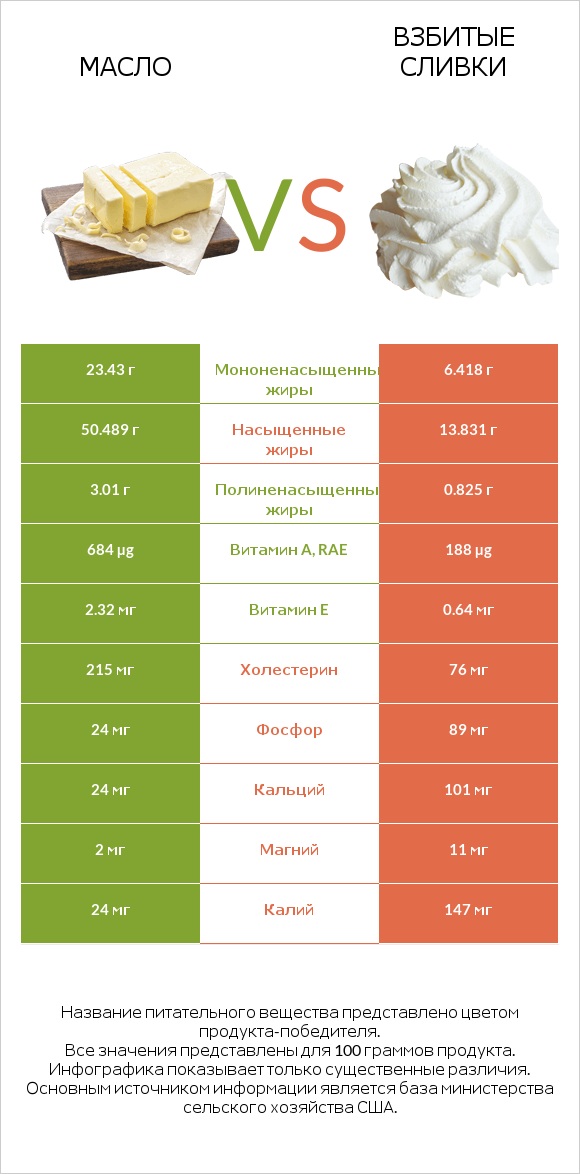 Масло vs Взбитые сливки infographic