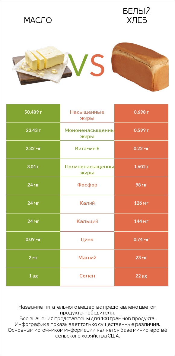 Масло vs Белый Хлеб infographic