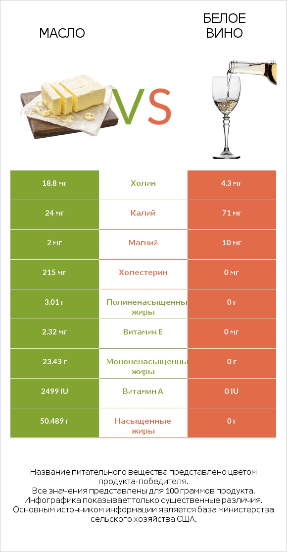 Масло vs Белое вино infographic