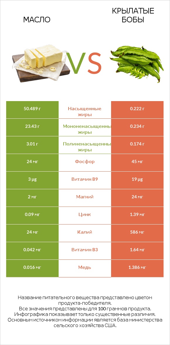 Масло vs Крылатые бобы infographic