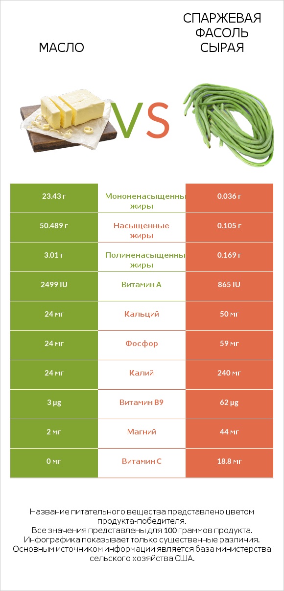Масло vs Спаржевая фасоль сырая infographic