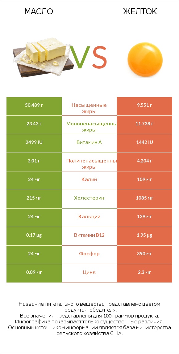 Масло vs Желток infographic