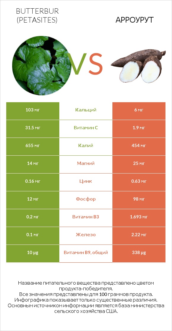 Butterbur vs Арроурут infographic
