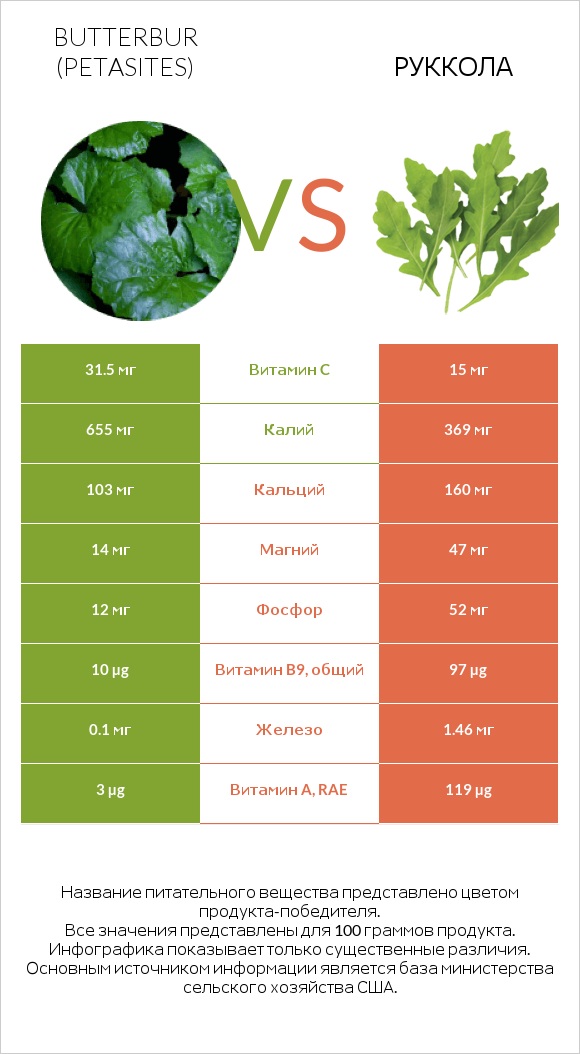 Белокопытник vs Руккола infographic