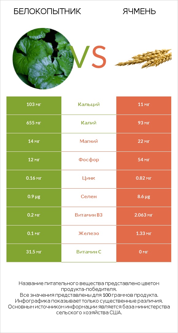 Белокопытник vs Ячмень infographic