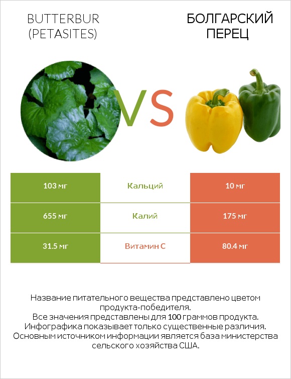 Butterbur vs Болгарский перец infographic