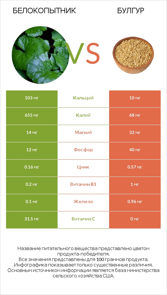 Белокопытник vs Булгур infographic