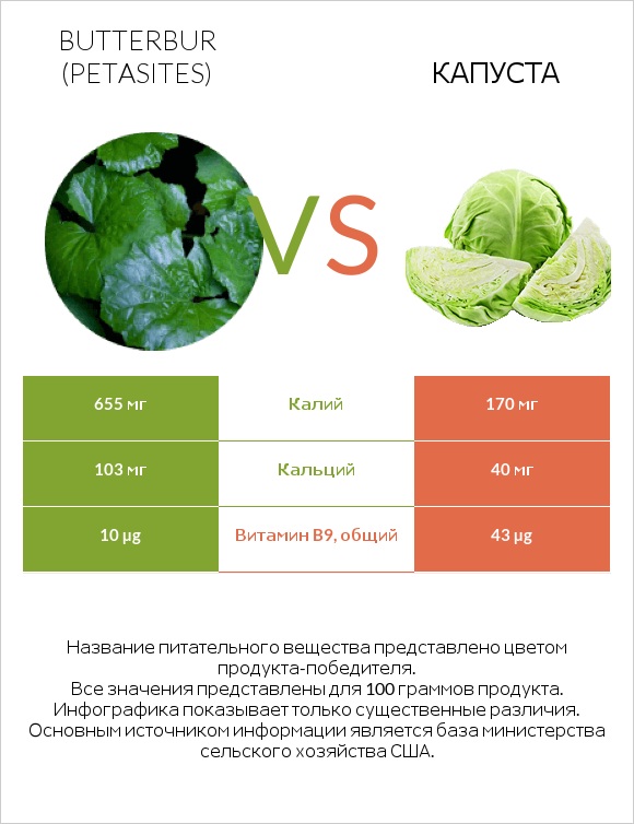 Butterbur vs Капуста infographic