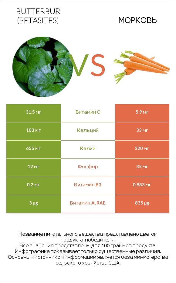 Butterbur vs Морковь infographic