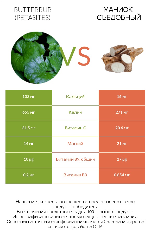 Butterbur vs Маниок съедобный infographic