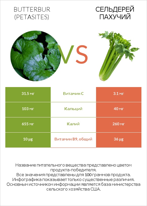 Белокопытник vs Сельдерей пахучий infographic