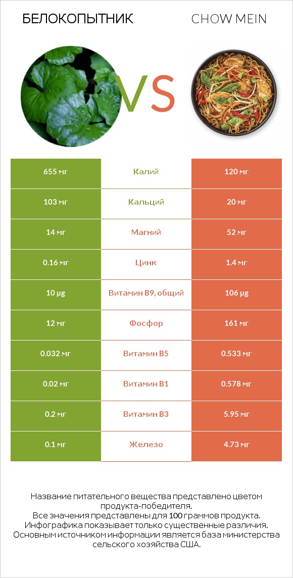 Белокопытник vs Chow mein infographic