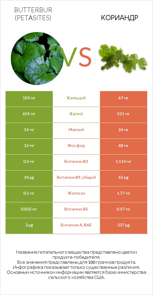 Белокопытник vs Кориандр infographic