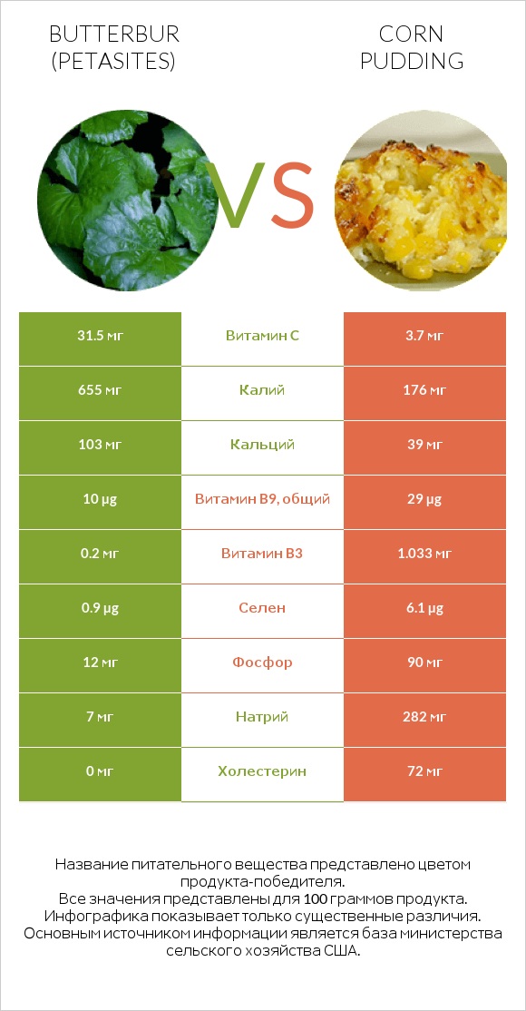 Butterbur vs Corn pudding infographic