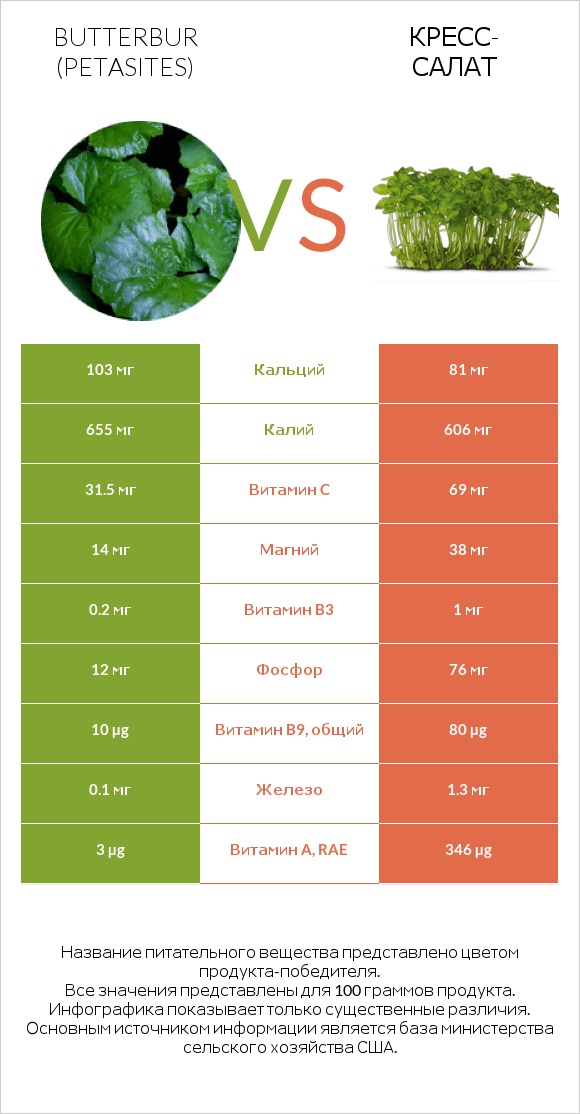 Белокопытник vs Кресс-салат infographic