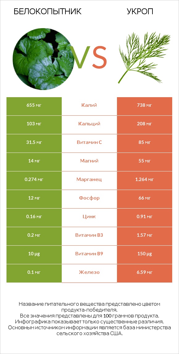 Белокопытник vs Укроп infographic