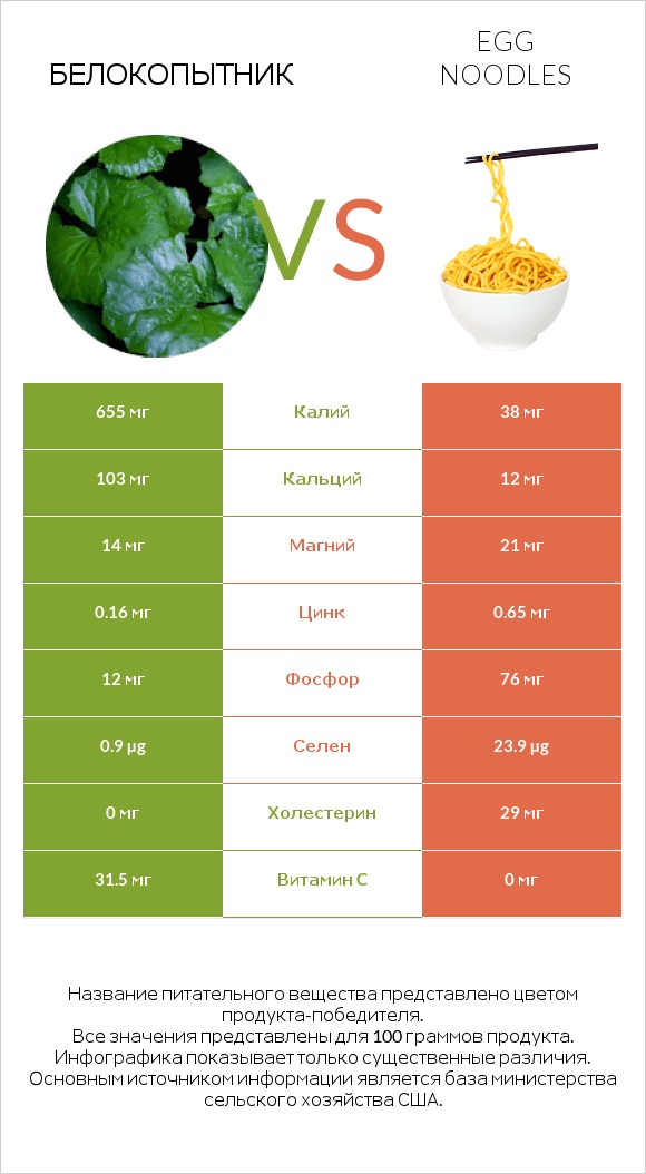 Белокопытник vs Egg noodles infographic