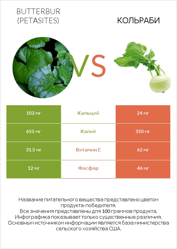 Butterbur vs Кольраби infographic