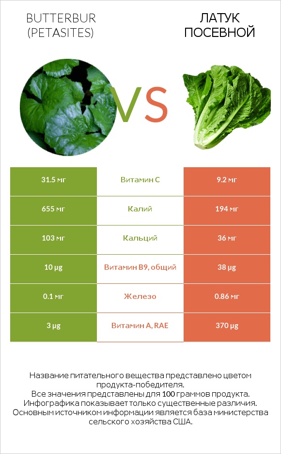 Белокопытник vs Латук посевной infographic