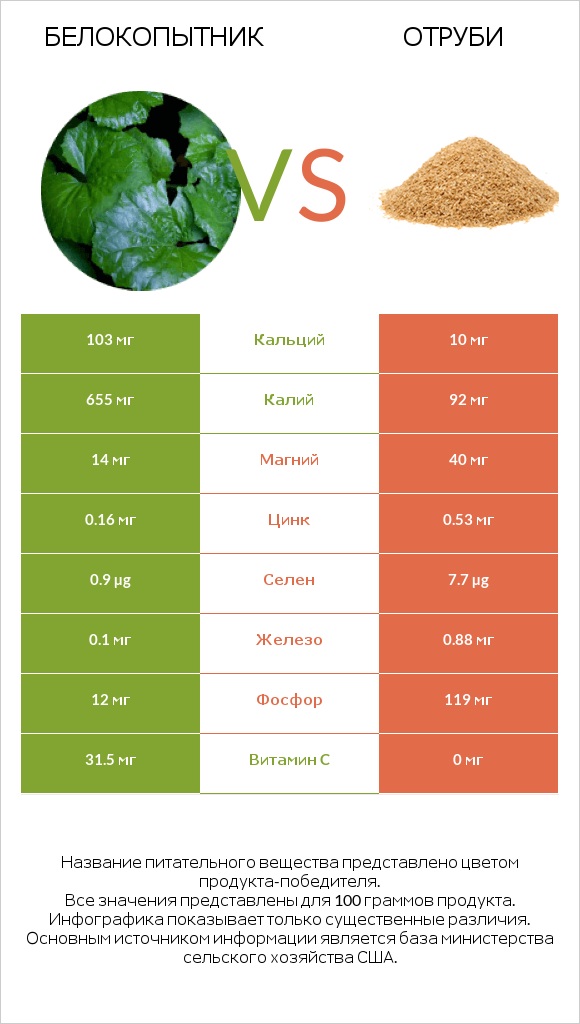 Белокопытник vs Отруби infographic