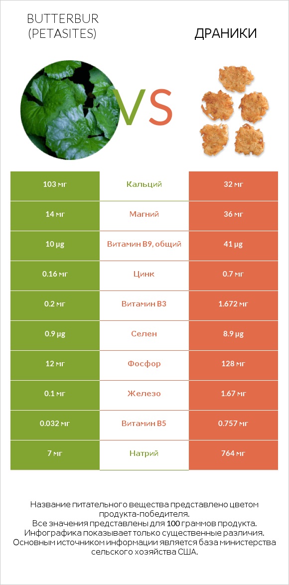 Butterbur vs Драники infographic