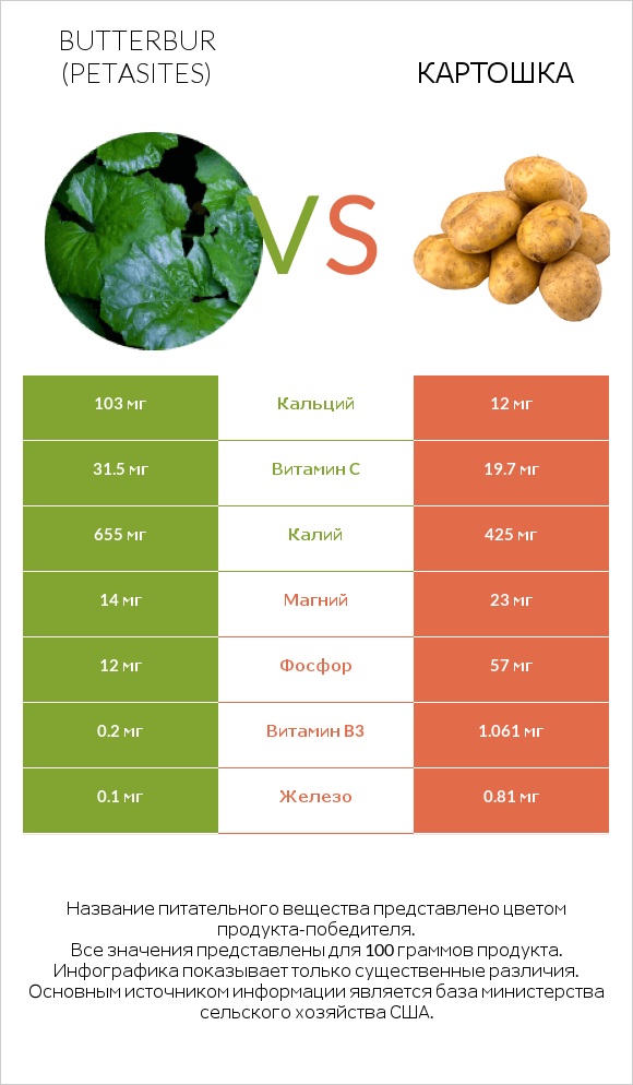 Butterbur vs Картошка infographic