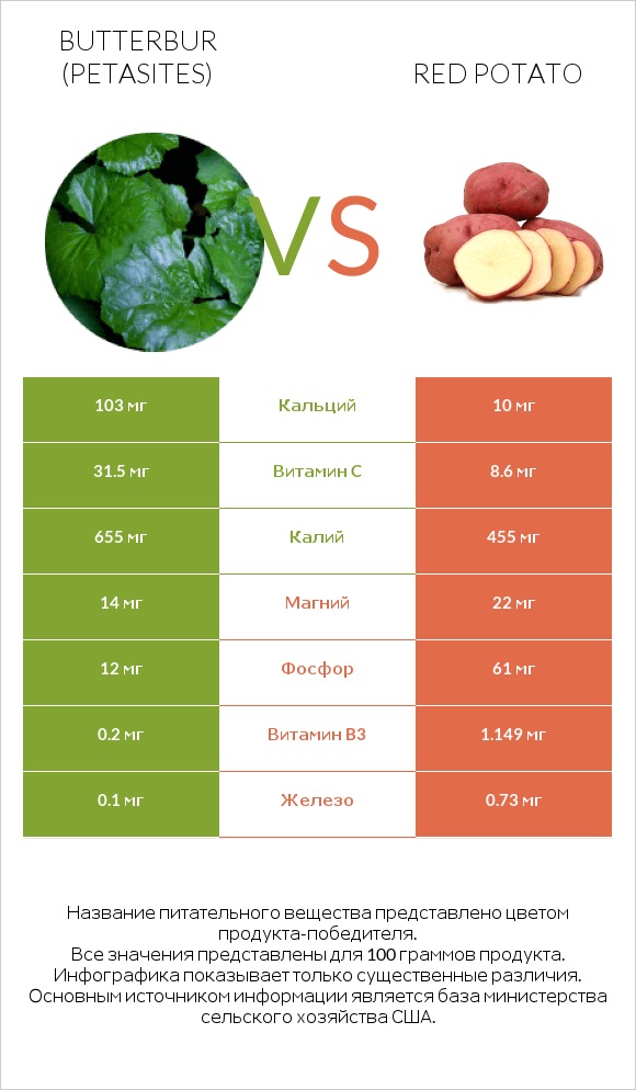 Butterbur vs Red potato infographic