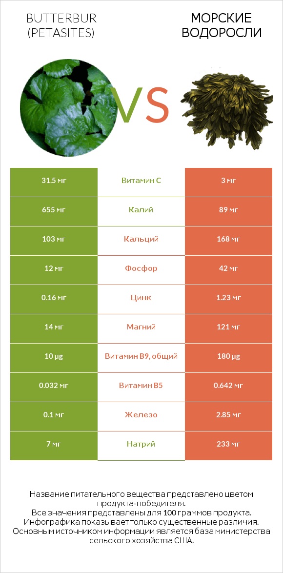 Butterbur vs Морские водоросли infographic