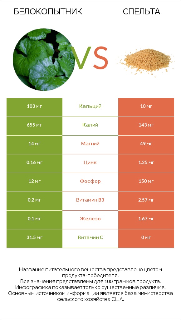 Белокопытник vs Спельта infographic