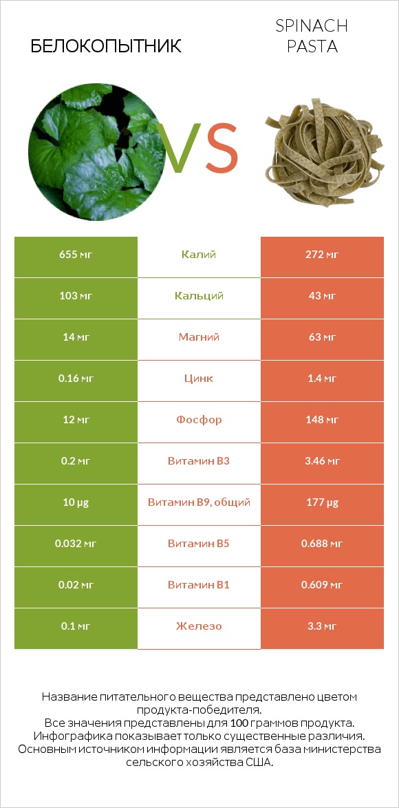 Белокопытник vs Spinach pasta infographic