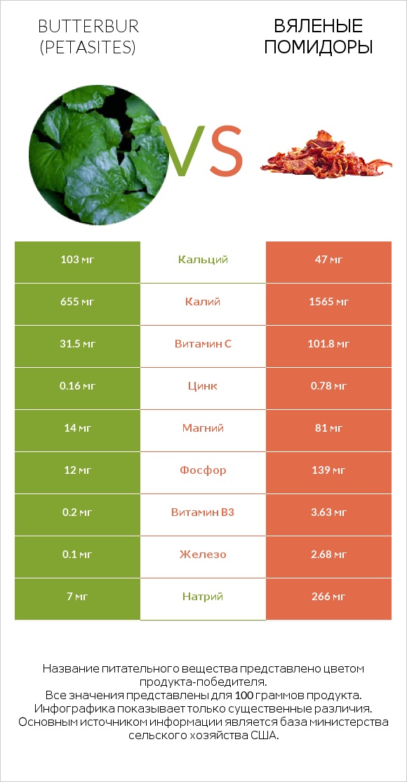 Butterbur vs Вяленые помидоры infographic