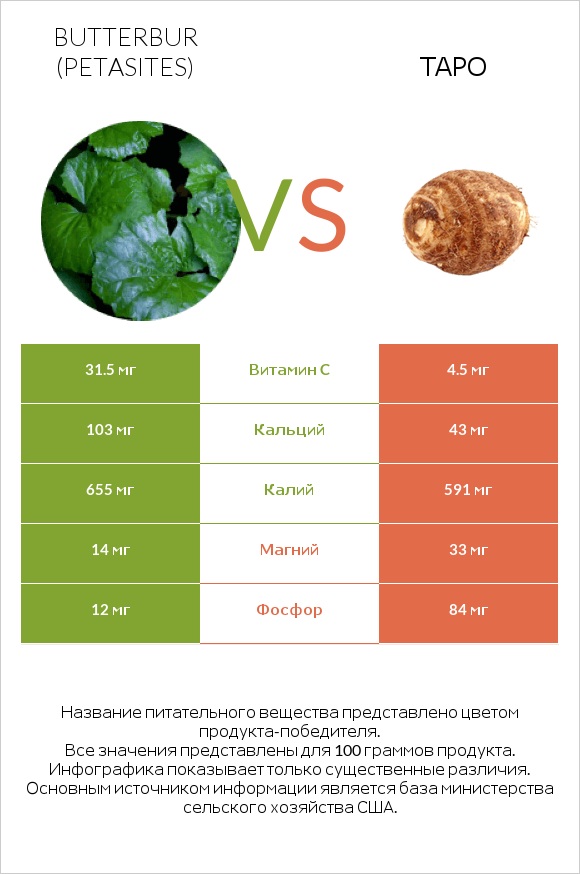 Butterbur vs Таро infographic